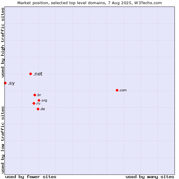 Market position of .net (Network providers) vs. .sy (Syrian Arab Republic)