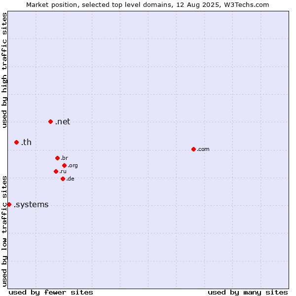 Market position of .net (Network providers) vs. .th (Thailand) vs. .systems (Systems)