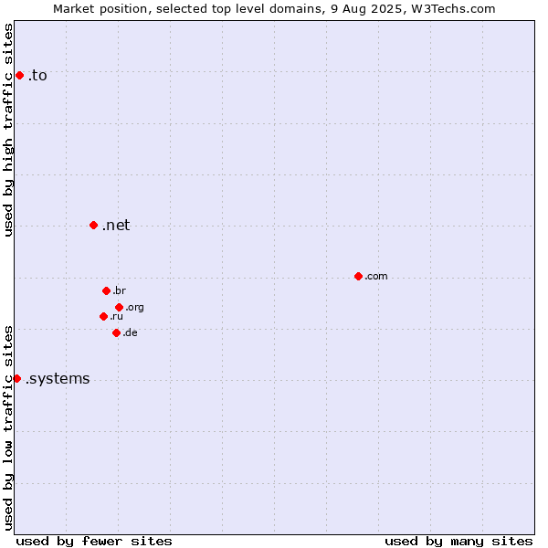 Market position of .net (Network providers) vs. .to (Tonga) vs. .systems (Systems)