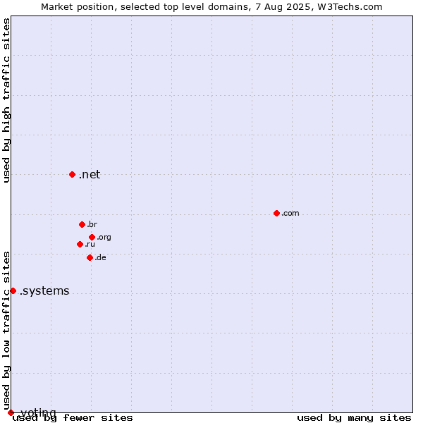 Market position of .net (Network providers) vs. .systems (Systems) vs. .voting (Voting)