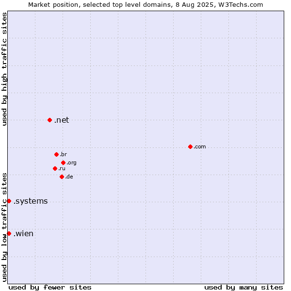 Market position of .net (Network providers) vs. .wien (City of Vienna (Wien), Austria) vs. .systems (Systems)
