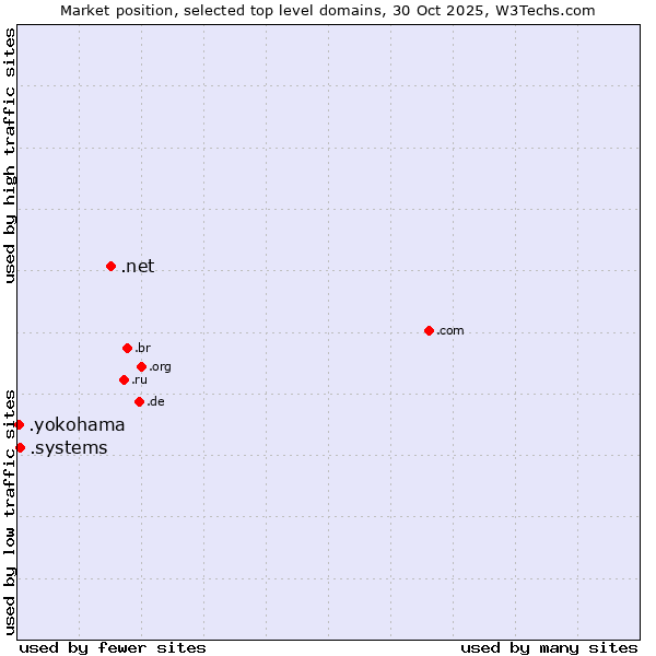 Market position of .net (Network providers) vs. .systems (Systems) vs. .yokohama (City of Yokohama, Japan)