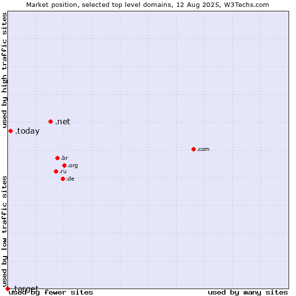 Market position of .net (Network providers) vs. .today (Today) vs. .target (Target brand)