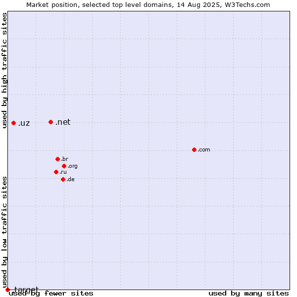 Market position of .net (Network providers) vs. .uz (Uzbekistan) vs. .target (Target brand)