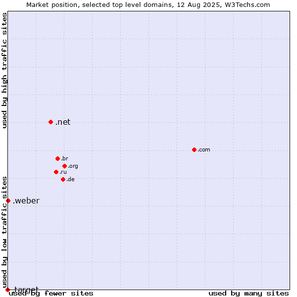 Market position of .net (Network providers) vs. .weber (Saint-Gobain Weber brand) vs. .target (Target brand)