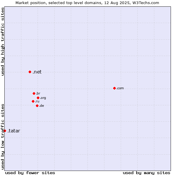 Market position of .net (Network providers) vs. .tatar (Tatar linguistic and cultural community)