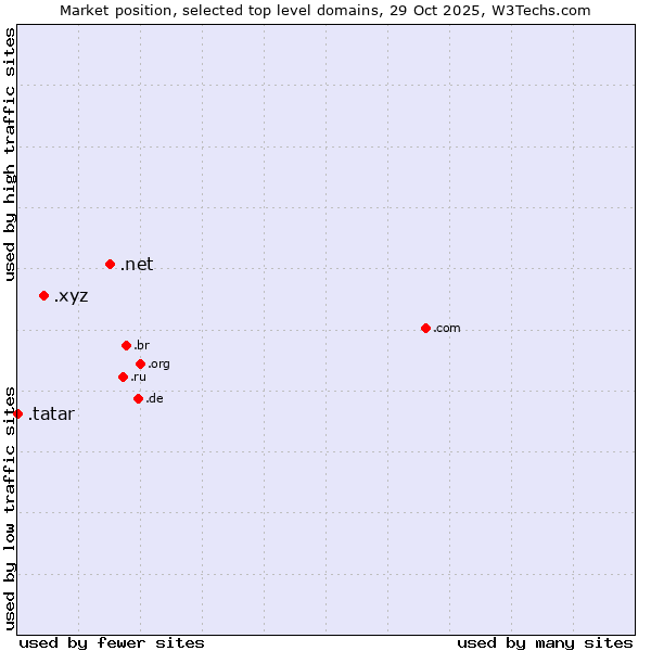 Market position of .net (Network providers) vs. .xyz (XYZ) vs. .tatar (Tatar linguistic and cultural community)