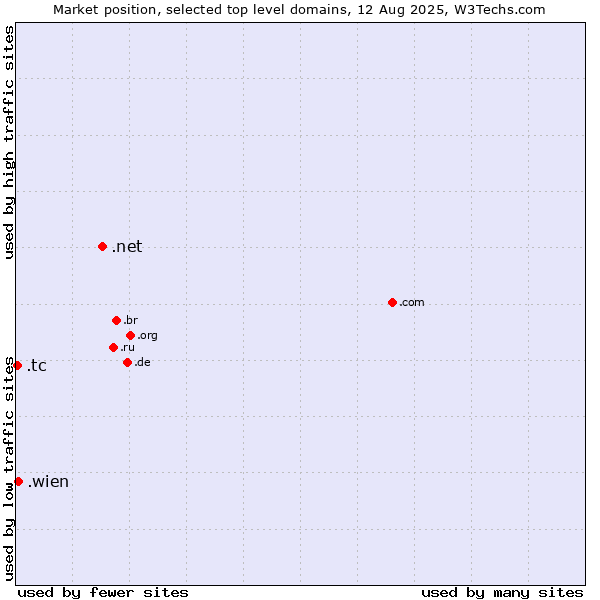 Market position of .net (Network providers) vs. .wien (City of Vienna (Wien), Austria) vs. .tc (Turks and Caicos Islands)