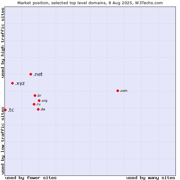 Market position of .net (Network providers) vs. .xyz (XYZ) vs. .tc (Turks and Caicos Islands)