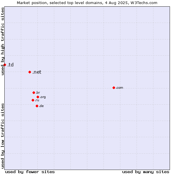 Market position of .net (Network providers) vs. .td (Chad)