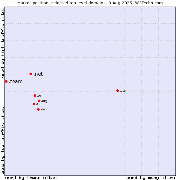 Market position of .net (Network providers) vs. .team (Team)