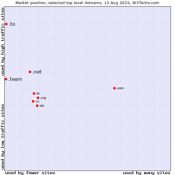 Market position of .net (Network providers) vs. .to (Tonga) vs. .team (Team)