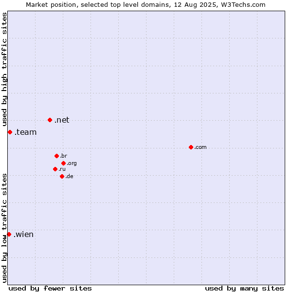 Market position of .net (Network providers) vs. .team (Team) vs. .wien (City of Vienna (Wien), Austria)