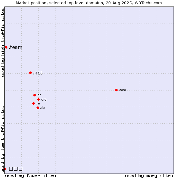 Market position of .net (Network providers) vs. .team (Team) vs. .հայ (Armenia, Armenian country code)