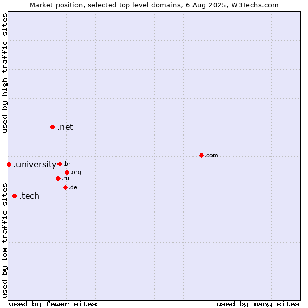 Market position of .net (Network providers) vs. .tech (Tech) vs. .university (University)
