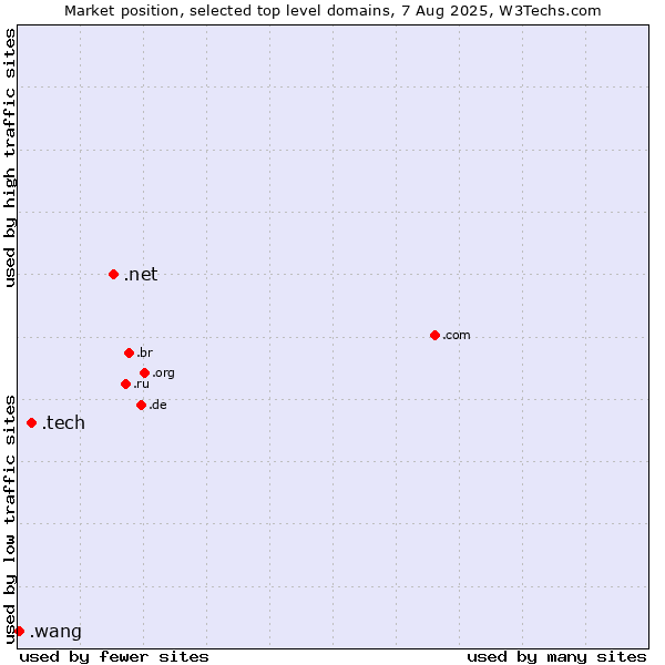 Market position of .net (Network providers) vs. .tech (Tech) vs. .wang (Wăng, Chinese 网 for web)