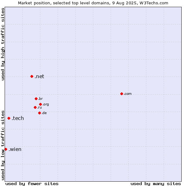 Market position of .net (Network providers) vs. .tech (Tech) vs. .wien (City of Vienna (Wien), Austria)