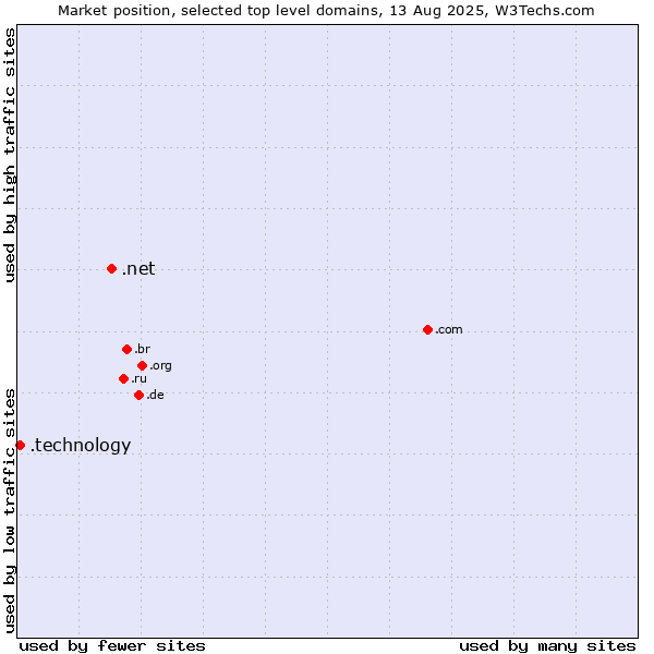 Market position of .net (Network providers) vs. .technology (Technology)