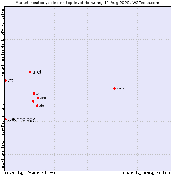 Market position of .net (Network providers) vs. .technology (Technology) vs. .tt (Trinidad and Tobago)