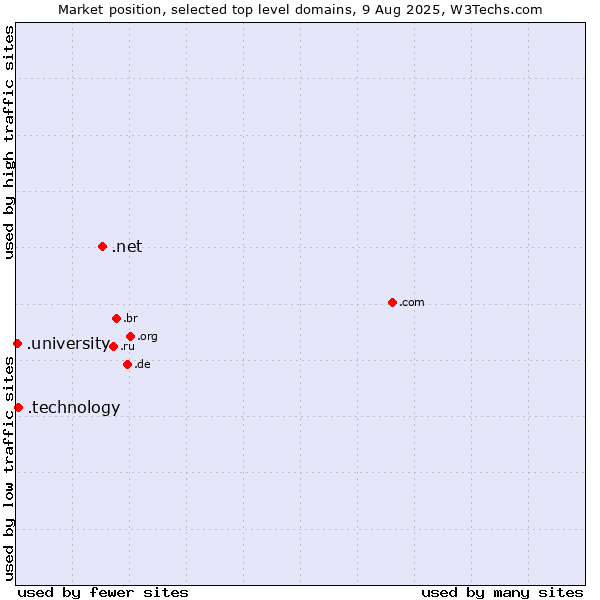Market position of .net (Network providers) vs. .technology (Technology) vs. .university (University)