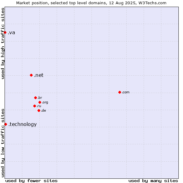 Market position of .net (Network providers) vs. .technology (Technology) vs. .va (Holy See (Vatican City State))