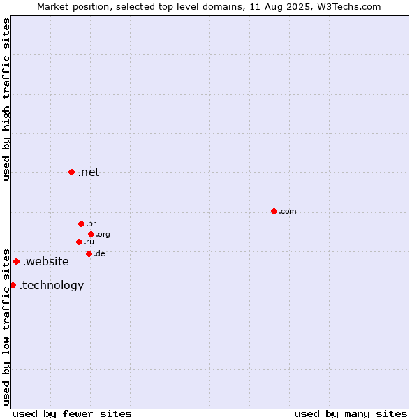 Market position of .net (Network providers) vs. .website (Website) vs. .technology (Technology)