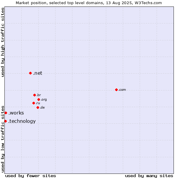 Market position of .net (Network providers) vs. .works (Works) vs. .technology (Technology)