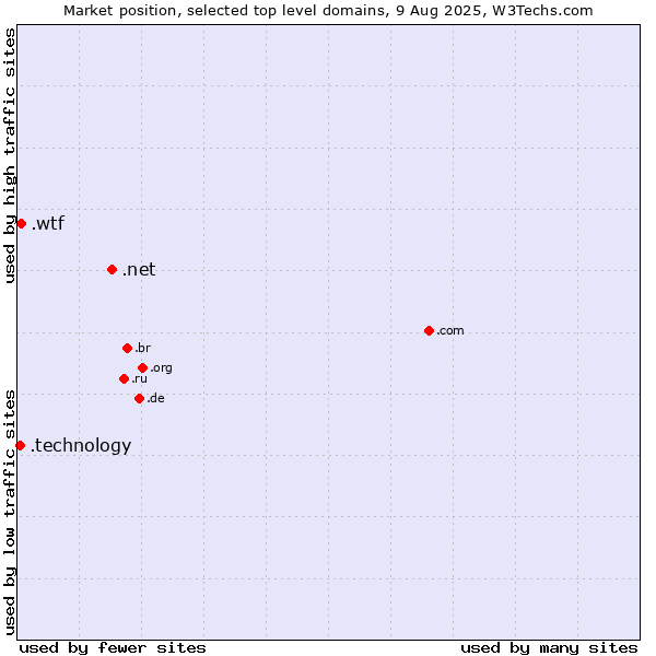 Market position of .net (Network providers) vs. .wtf (What the f***) vs. .technology (Technology)