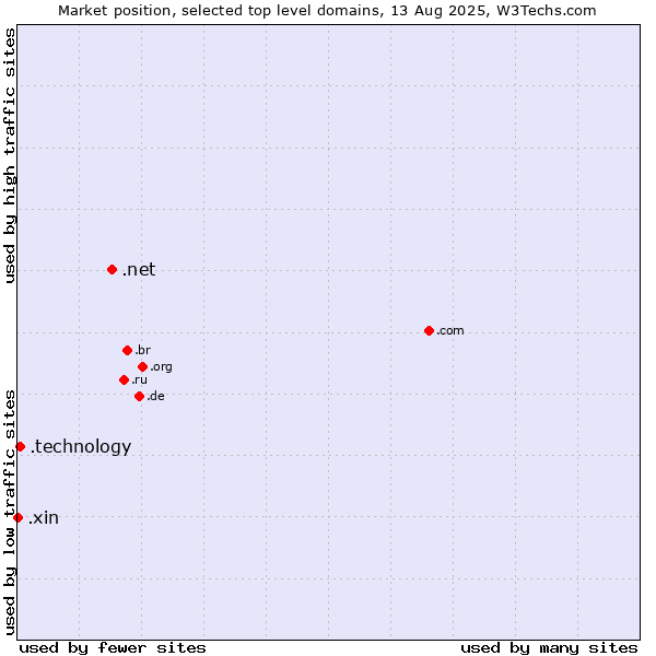 Market position of .net (Network providers) vs. .technology (Technology) vs. .xin (Xin, Chinese for 