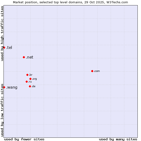 Market position of .net (Network providers) vs. .tel (Businesses and individuals contact data) vs. .wang (Wăng, Chinese 网 for web)