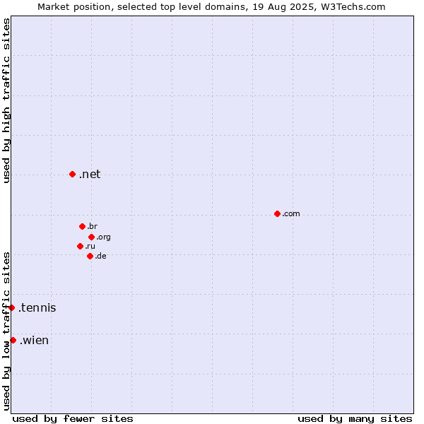 Market position of .net (Network providers) vs. .wien (City of Vienna (Wien), Austria) vs. .tennis (Tennis)