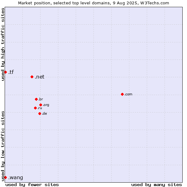 Market position of .net (Network providers) vs. .tf (French Southern Territories) vs. .wang (Wăng, Chinese 网 for web)