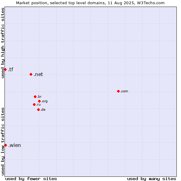 Market position of .net (Network providers) vs. .wien (City of Vienna (Wien), Austria) vs. .tf (French Southern Territories)