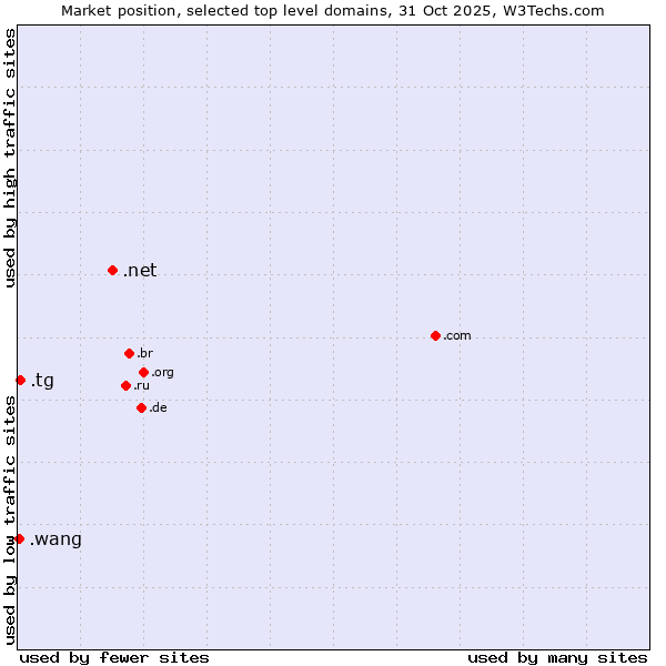 Market position of .net (Network providers) vs. .tg (Togo) vs. .wang (Wăng, Chinese 网 for web)