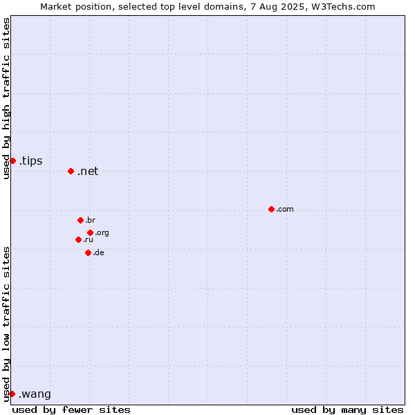 Market position of .net (Network providers) vs. .tips (Tips) vs. .wang (Wăng, Chinese 网 for web)