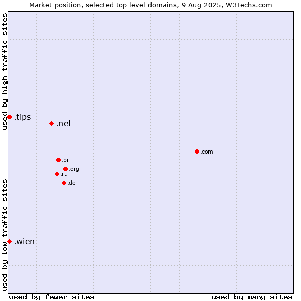 Market position of .net (Network providers) vs. .wien (City of Vienna (Wien), Austria) vs. .tips (Tips)