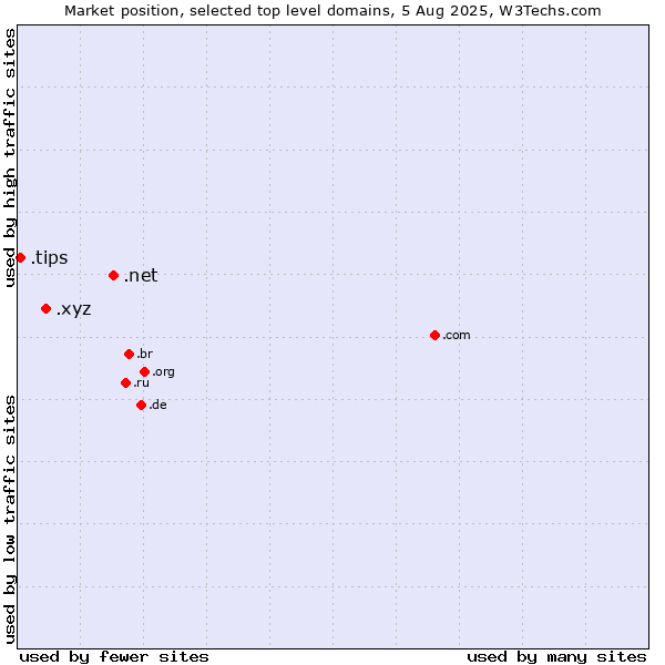 Market position of .net (Network providers) vs. .xyz (XYZ) vs. .tips (Tips)