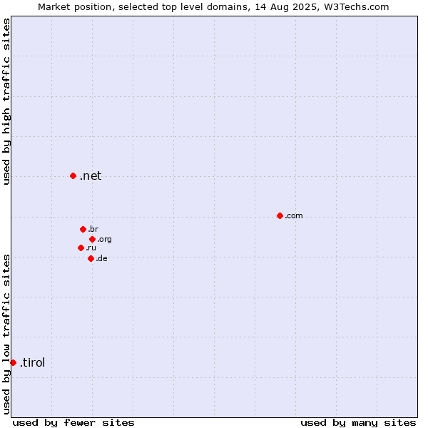 Market position of .net (Network providers) vs. .tirol (Region of Tyrol, Austria)