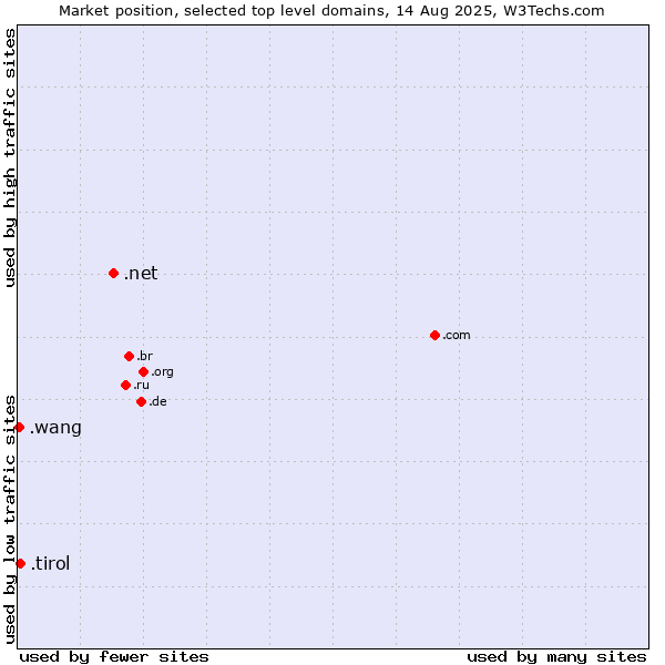 Market position of .net (Network providers) vs. .tirol (Region of Tyrol, Austria) vs. .wang (Wăng, Chinese 网 for web)