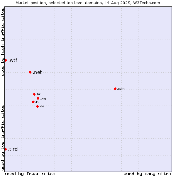 Market position of .net (Network providers) vs. .wtf (What the f***) vs. .tirol (Region of Tyrol, Austria)