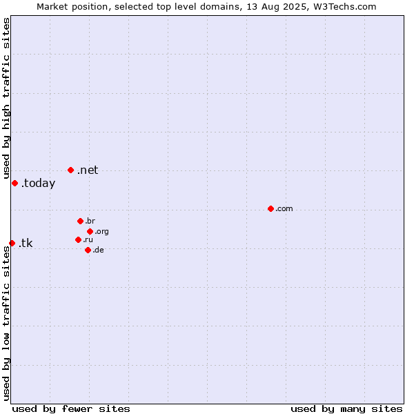 Market position of .net (Network providers) vs. .today (Today) vs. .tk (Tokelau)
