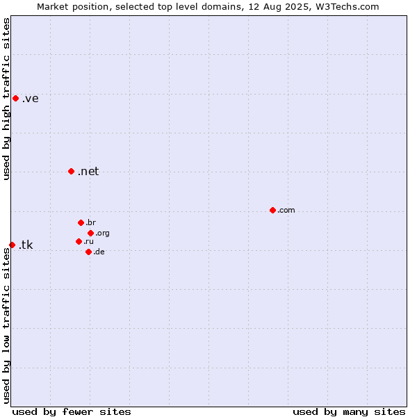 Market position of .net (Network providers) vs. .ve (Venezuela) vs. .tk (Tokelau)