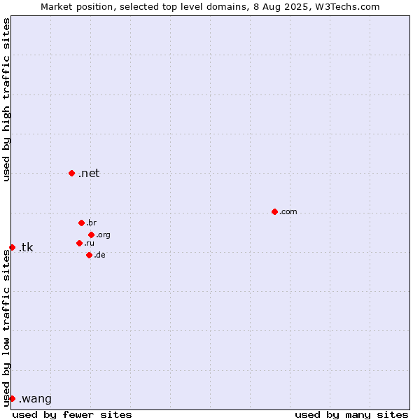Market position of .net (Network providers) vs. .tk (Tokelau) vs. .wang (Wăng, Chinese 网 for web)