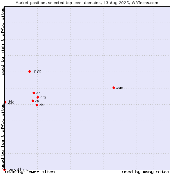 Market position of .net (Network providers) vs. .tk (Tokelau) vs. .weather (Weather)