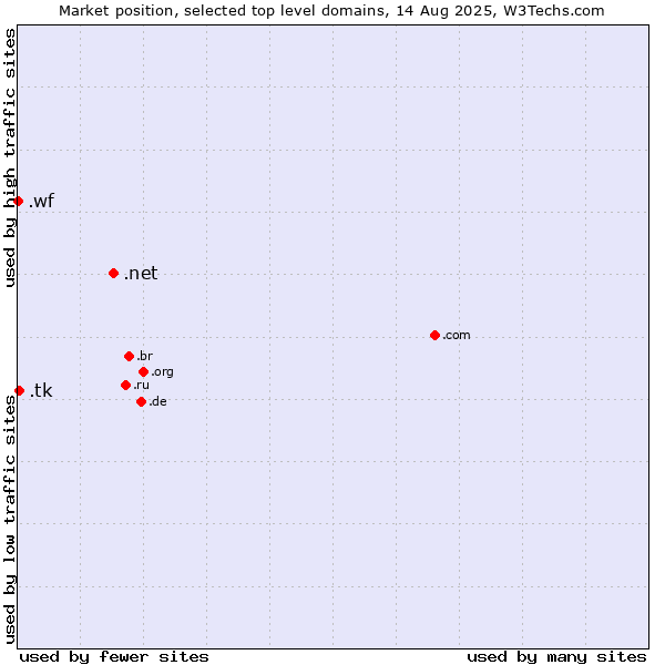 Market position of .net (Network providers) vs. .tk (Tokelau) vs. .wf (Wallis and Futuna Islands)