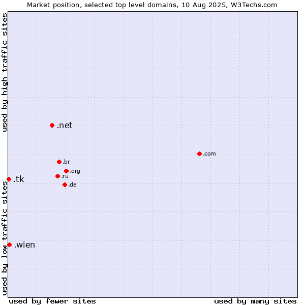 Market position of .net (Network providers) vs. .wien (City of Vienna (Wien), Austria) vs. .tk (Tokelau)
