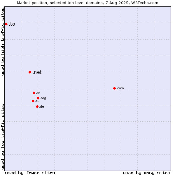 Market position of .net (Network providers) vs. .to (Tonga)