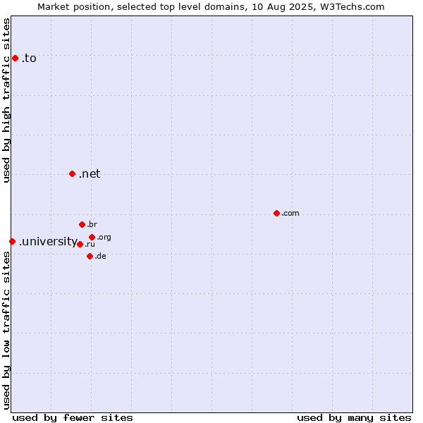 Market position of .net (Network providers) vs. .to (Tonga) vs. .university (University)