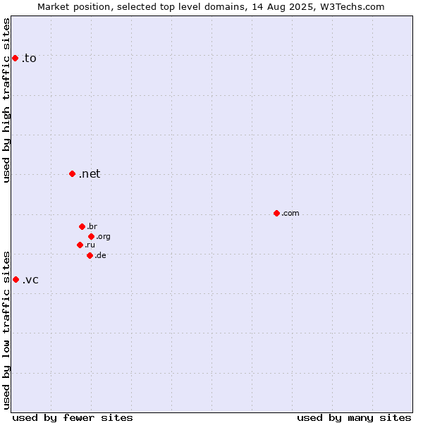 Market position of .net (Network providers) vs. .vc (Saint Vincent and the Grenadines) vs. .to (Tonga)