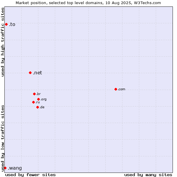 Market position of .net (Network providers) vs. .to (Tonga) vs. .wang (Wăng, Chinese 网 for web)